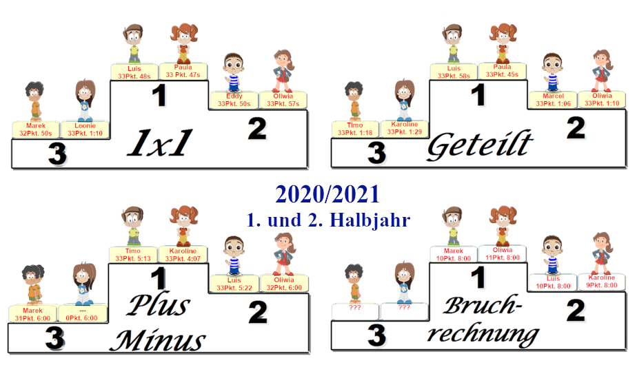 Grafik mit den besten Chanpions 2020/21 Grafik mit den besten Chanpions 2020/21